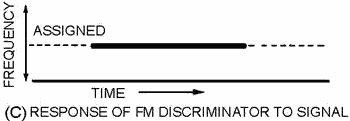 Comparison of AM and FM receiver response to an AM signal. Response OF FM DISCRIMINATOR to Signal