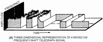 Comparison of AM and FM receiver response to an FM signal. THREE-DIMENSIONAL REPRESENTATION OF a FREQUENCY-SHIFT KEYED TELEGRAPH Signal