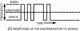 Comparison of AM and FM receiver response to an FM signal. Response OF FM DISCRIMINATOR to Signal