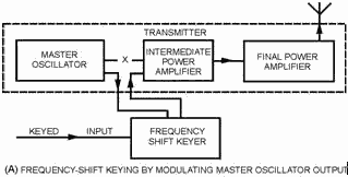 Two methods of frequency-shift keying (FSK). FREQUENCY-SHIFT KEYING BY MODULATING MASTER OSCILLATOR Output