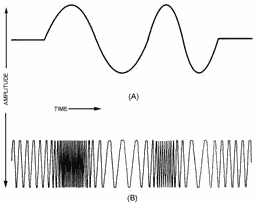 Effect of frequency modulation on an RF carrier