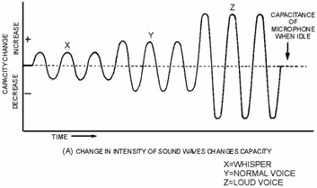 Capacitance change in an oscillator circuit during modulation. CHANGE IN INTENSITY OF SOUND WAVES CHANGES CAPACITY
