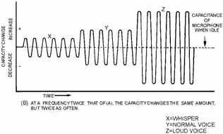 Capacitance change in an oscillator circuit during modulation. AT a FREQUENCY TWICE THAT OF (A), The CAPACITY CHANGES The SAME AMOUNT, BUT TWICE AS OFTEN. 
