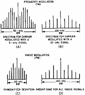 FM versus pm spectrum distribution