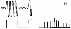 Various square-wave modulation levels with frequency-spectrum carrier and sidebands