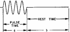 Pulse cycles