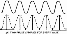 Pulse sampling rates. TWO PULSE SAMPLES for EVery WAVE