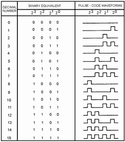Binary numbers and pulse-code equivalents
