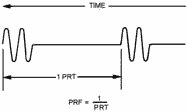 PULSE-REPETITION TIME (PRT)