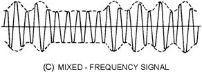 Heterodyne detection. MIXED-FREQUENCY Signal