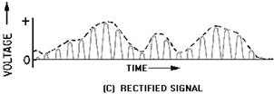 Series-diode detector and wave shapes. RECTIFIED Signal