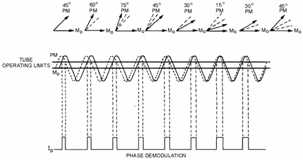 Phase-detector waveforms
