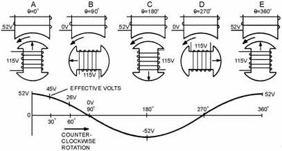Stator voltage vs rotor position - RF Cafe