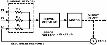 Summing network as an error detector - RF Cafe