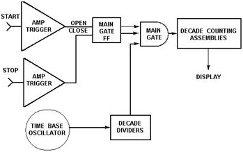 Basic elements of a time interval counter - RF Cafe