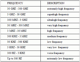 Radio-Frequency Spectrum - RF Cafe