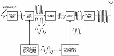 SSB transmitter block diagram - RF Cafe