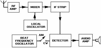 Placement of the beat frequency oscillator - RF Cafe