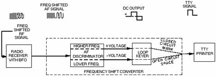 Frequency shift receiving system simplified block diagram - RF Cafe
