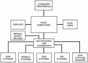 NTDS equipment grouping - RF Cafe