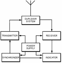 NEETS Module, Radar Principles, basic radar systam block diagram - RF Cafe