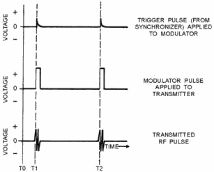 Transmitter waveforms
