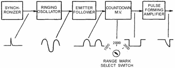 Range-marker generator