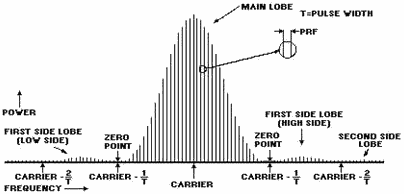 Spectrum of a pulse-modulated carrier