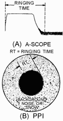 Ring time saturation of A-scope and PPI