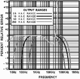 Simpson 260 frequency response for ac voltage ranges