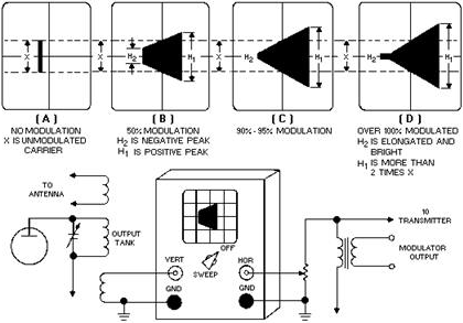 Trapezoidal modulation patterns - RF Cafe