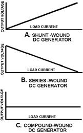 Voltage output characteristics of the series-, shunt-, and compound-wound dc generators - RF Cafe