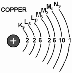Copper atom - RF Cafe