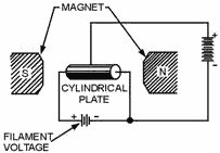 Basic magnetron. SIDE VIEW