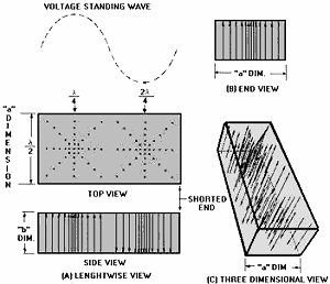E field of a voltage standing wave - RF Cafe