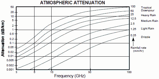 Atmospheric Attenuation - RF Cafe
