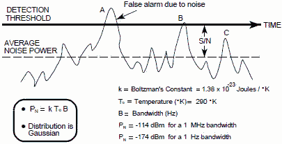 Receiver Noise Power at Room Temperature - RF Cafe