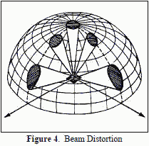 Beam distortion - RF Cafe