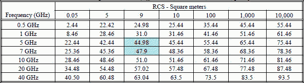 Values of the Target Gain Factor (Gσ) in dB for Various Values of Frequency and RCS - RF Cafe