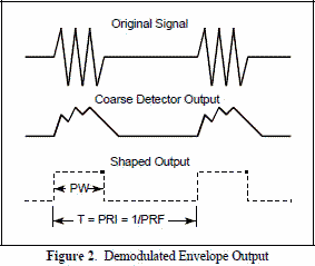Demodulated envelope output - RF Cafe