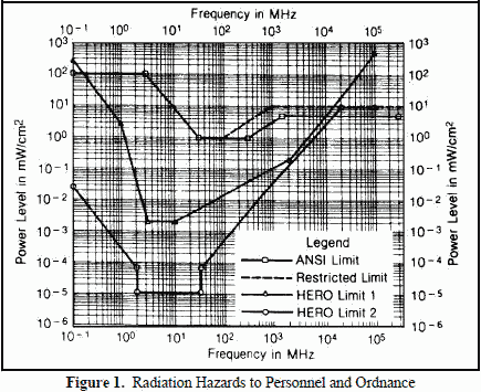 Radiation Hazards to Personnel and Ordnance - RF Cafe