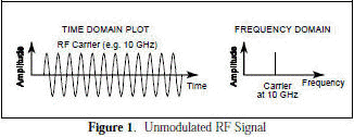 Unmodulated RF signal - RF Cafe