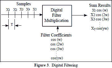 Digital Filtering - RF Cafe