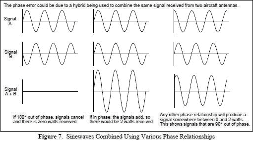 Sinewaves Combined Using Various Phase Relationships - RF Cafe