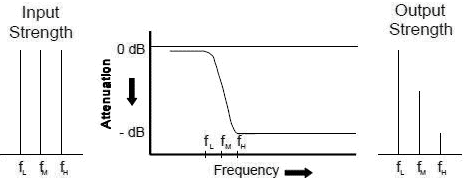 Low-Pass filter curve - RF Cafe