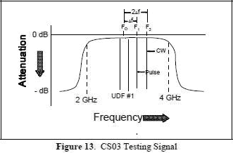 CS03 Testing Signal - RF Cafe
