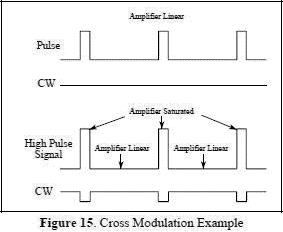 Cross Modulation Example - RF Cafe