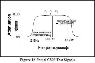 Initial CS05 Test Signals - RF Cafe