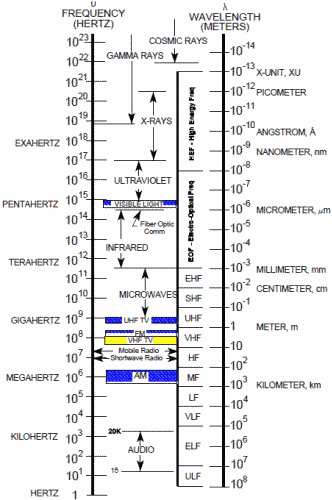 Radar Frequency Chart