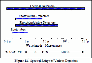 Spectral Range of Various Detectors - RF Cafe